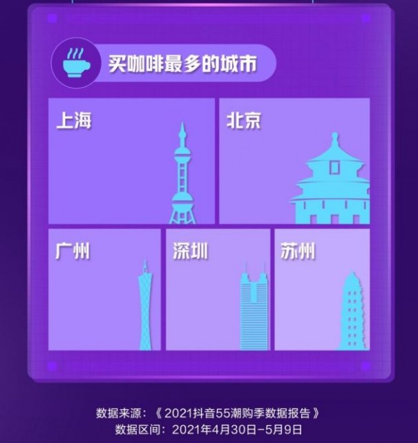 “抖音55潮购季”数据报告:上海人爱咖啡 北京人爱麻小 广东人爱护发