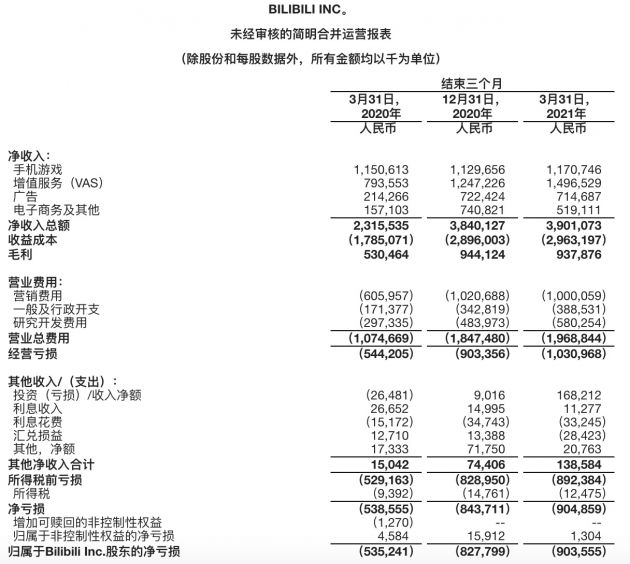 B站第一季度营收39亿元 月活用户达到2.23亿