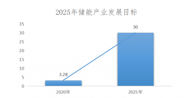 政策加码储能产业,比亚迪助力能源转型