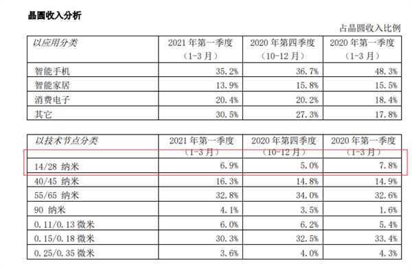 中芯国际14/28nm先进工艺回升 新流片稳定导入