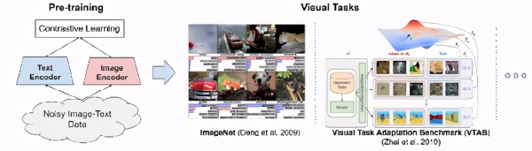 过半作者是华人!Google Research图像表征模型ALIGN霸榜ImageNet