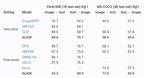 过半作者是华人!Google Research图像表征模型ALIGN霸榜ImageNet