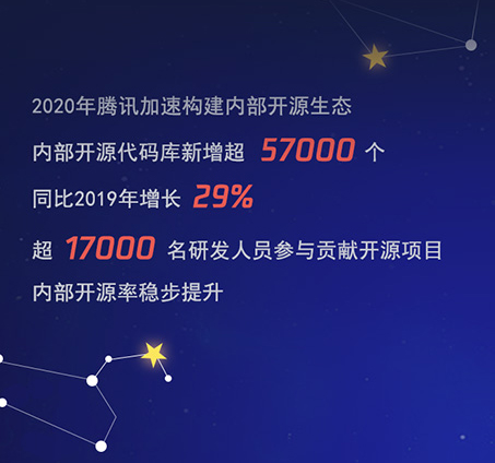 腾讯2020研发大数据报告发布:研发人员占比68%