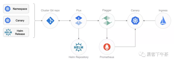 使用 Flux+Flagger+Istio+Kubernetes 实战 GitOps 云原生渐进式(金丝雀)交付