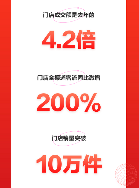 618首日 京东电器超级体验店1小时门店成交额突破3000万