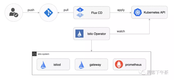 使用 Flux+Flagger+Istio+Kubernetes 实战 GitOps 云原生渐进式(金丝雀)交付