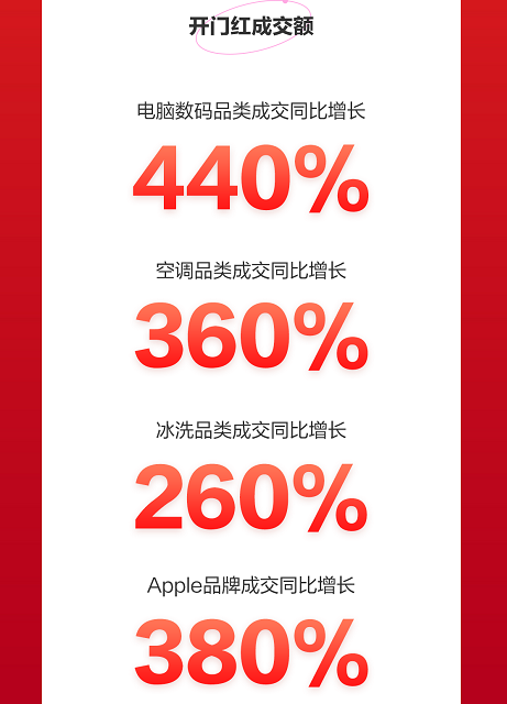 618首日 京东电器超级体验店1小时门店成交额突破3000万