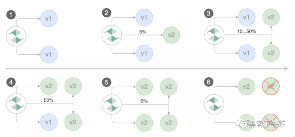使用 Flux+Flagger+Istio+Kubernetes 实战 GitOps 云原生渐进式(金丝雀)交付