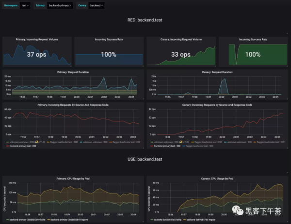 使用 Flux+Flagger+Istio+Kubernetes 实战 GitOps 云原生渐进式(金丝雀)交付