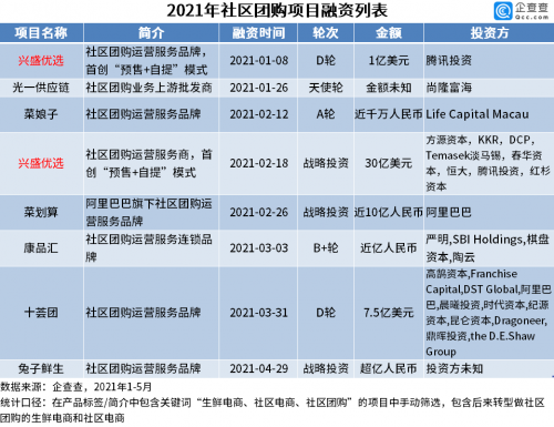 资本退潮!2021年1-5月社区团购融资仅8起,资金集中涌向老玩家