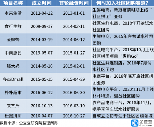 资本退潮!2021年1-5月社区团购融资仅8起,资金集中涌向老玩家