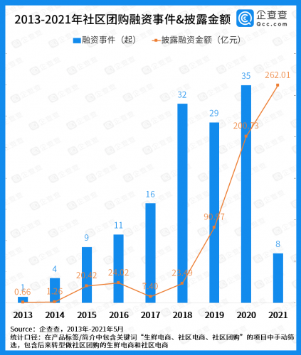 资本退潮!2021年1-5月社区团购融资仅8起,资金集中涌向老玩家
