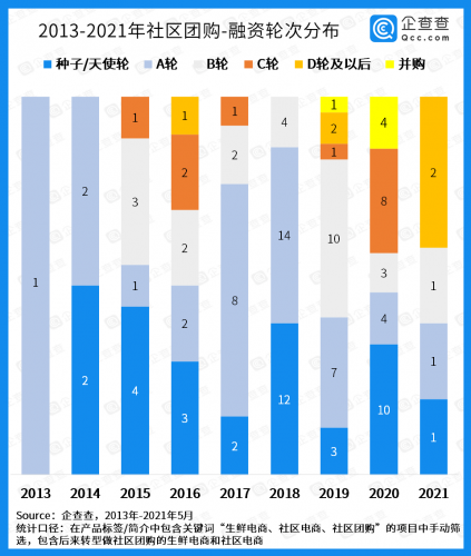 资本退潮!2021年1-5月社区团购融资仅8起,资金集中涌向老玩家
