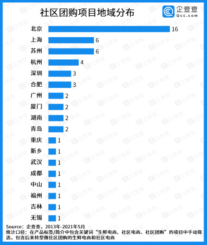 资本退潮!2021年1-5月社区团购融资仅8起,资金集中涌向老玩家