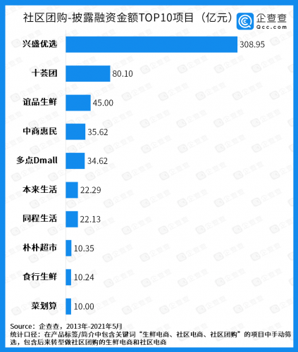 资本退潮!2021年1-5月社区团购融资仅8起,资金集中涌向老玩家