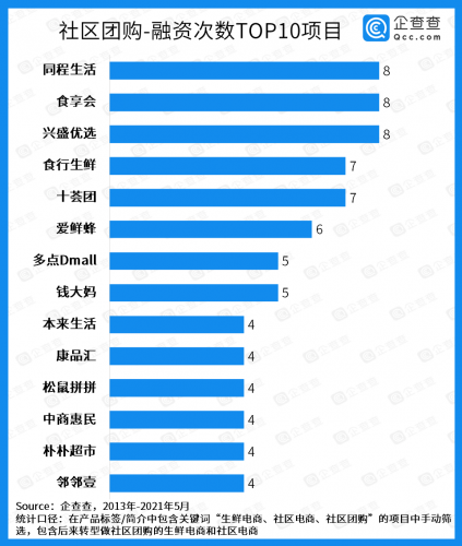 资本退潮!2021年1-5月社区团购融资仅8起,资金集中涌向老玩家