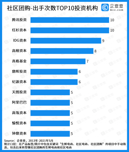 资本退潮!2021年1-5月社区团购融资仅8起,资金集中涌向老玩家