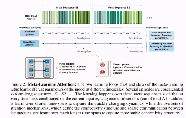 图灵奖得主Bengio又出新论文,Reddit崩溃:idea撞车了
