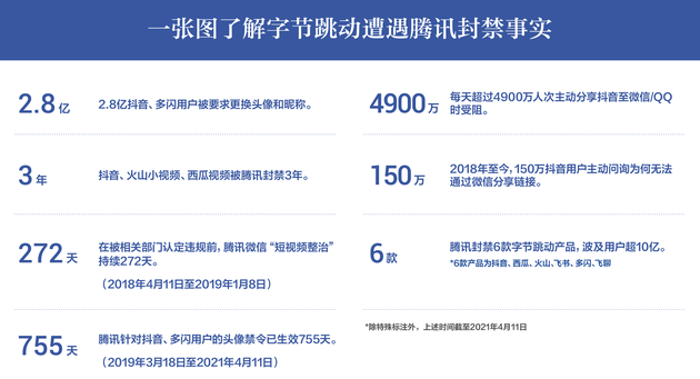 字节跳动:遭腾讯封禁逾3年 每天4900万人次分享抖音受阻