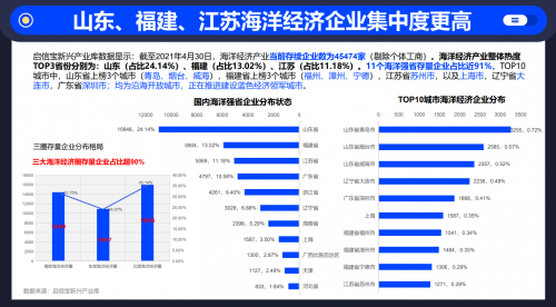 启信宝发布海洋经济报告:海洋科学研究产业增速最高
