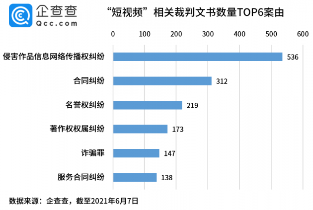 2020年短视频侵权纠纷创新高,相关裁判文书新增222份,同比增长258.1%