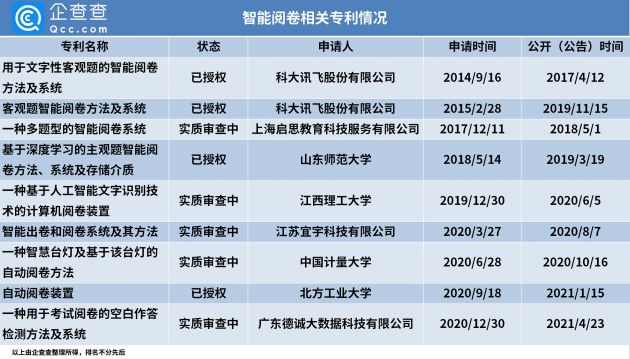 我国“阅卷”相关专利327项,其中智能阅卷专利57项