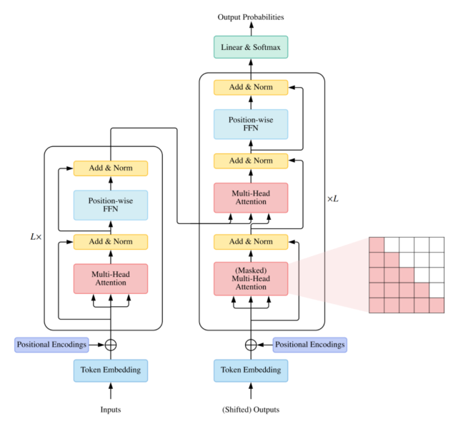 Transformer模型有多少种变体?复旦邱锡鹏教授团队做了全面综述