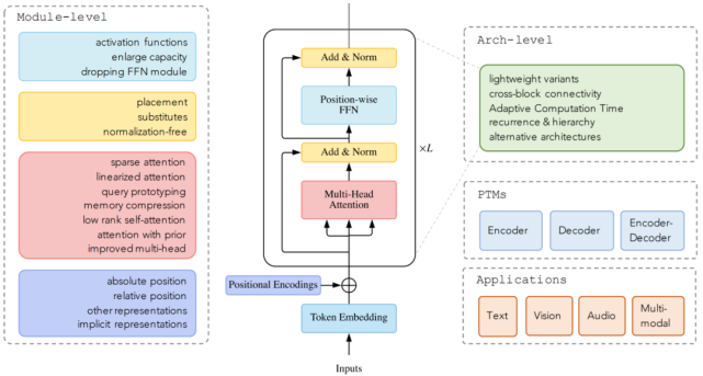 Transformer模型有多少种变体?复旦邱锡鹏教授团队做了全面综述