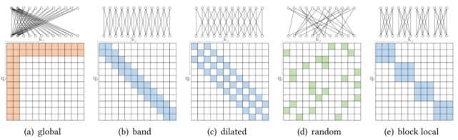 Transformer模型有多少种变体?复旦邱锡鹏教授团队做了全面综述
