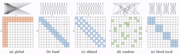 Transformer模型有多少种变体?复旦邱锡鹏教授团队做了全面综述