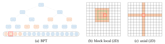 Transformer模型有多少种变体?复旦邱锡鹏教授团队做了全面综述