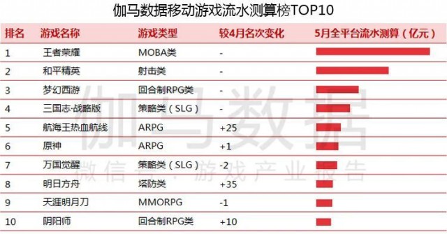 5月移动游戏收入规模达186亿元:字节跳动跻身前十 《明日方舟》飞速上升