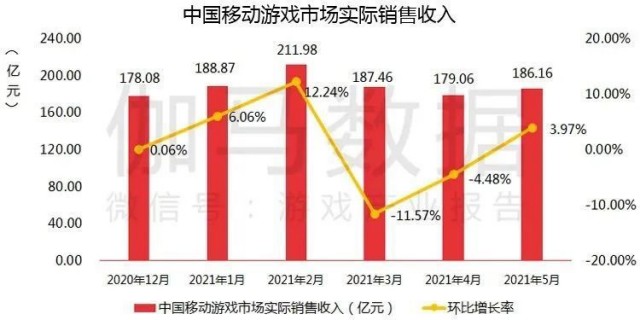 5月移动游戏收入规模达186亿元:字节跳动跻身前十 《明日方舟》飞速上升
