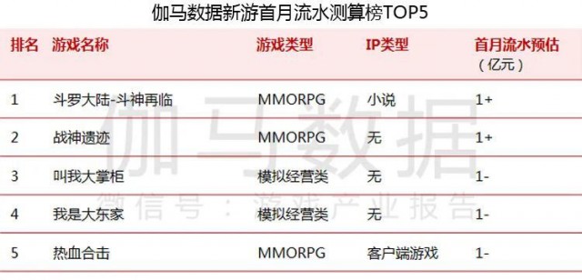 5月移动游戏收入规模达186亿元:字节跳动跻身前十 《明日方舟》飞速上升