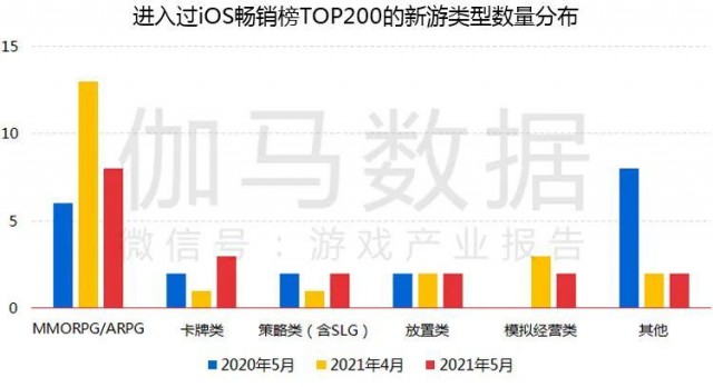 5月移动游戏收入规模达186亿元:字节跳动跻身前十 《明日方舟》飞速上升