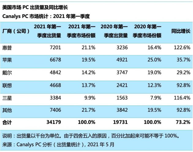 Canalys:一季度美国PC市场同比猛增73%