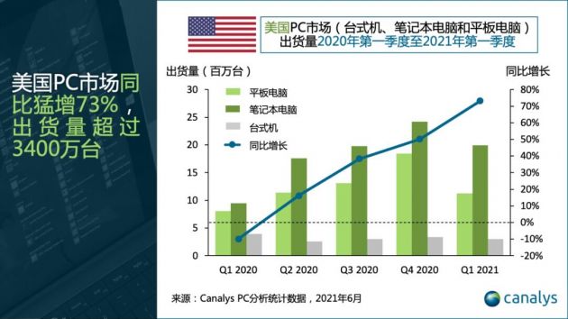 Canalys:一季度美国PC市场同比猛增73%