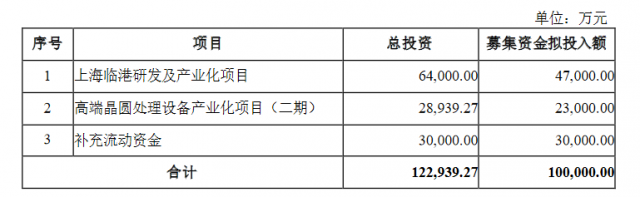 芯源微拟定增募资10亿元 投入高端晶圆处理设备产业化等项目