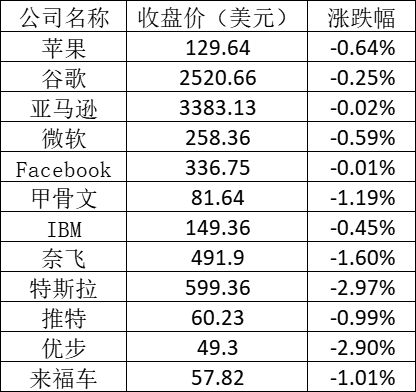 美股周二:小鹏跌超5% 好未来跌逾3%
