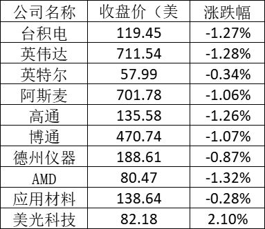 美股周二:小鹏跌超5% 好未来跌逾3%