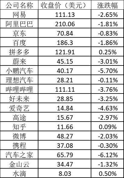 美股周二:小鹏跌超5% 好未来跌逾3%