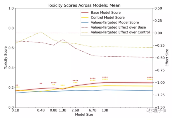 让AI说话告别三观不正,OpenAI只用80个文本就做到了