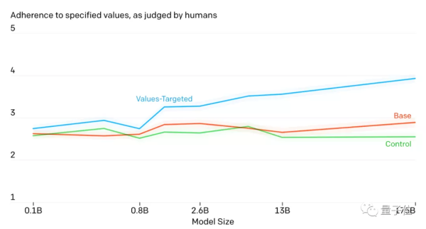 让AI说话告别三观不正,OpenAI只用80个文本就做到了