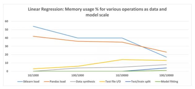 你写的ML代码占多少内存?这件事很重要,但很多人还不懂
