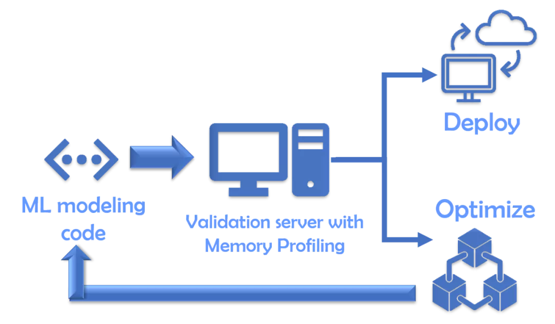 你写的ML代码占多少内存?这件事很重要,但很多人还不懂