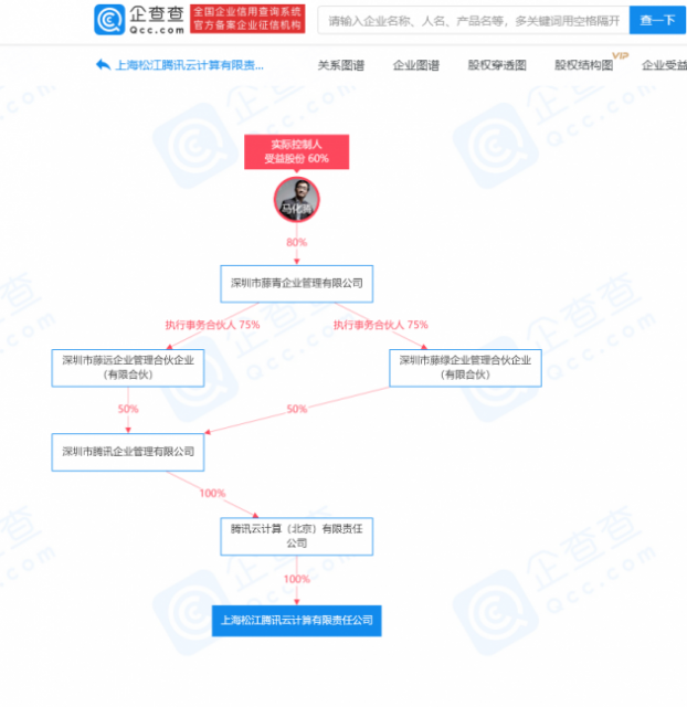 上海松江腾讯云计算有限责任公司增资400%,疑似实际控制人为马化腾