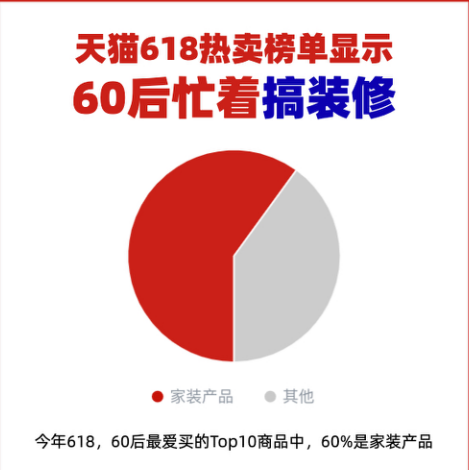 原材料上涨引发家电产品涨价 618期间京东、土巴兔等提供优惠活动
