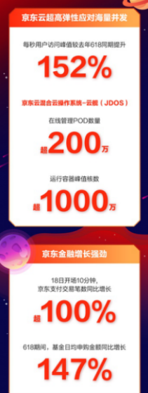 京东云发布618战报:每秒用户访问峰值同比提升152%