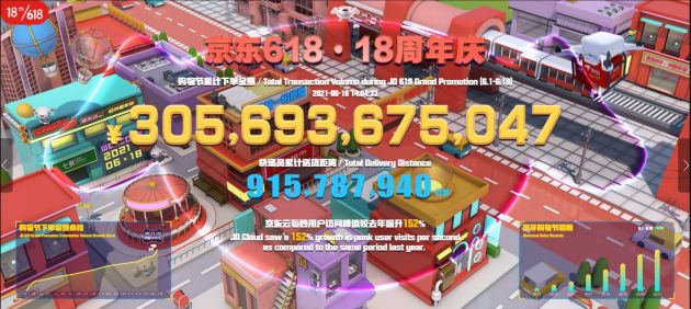 截至18日14时 京东618累计下单金额已达3056亿元