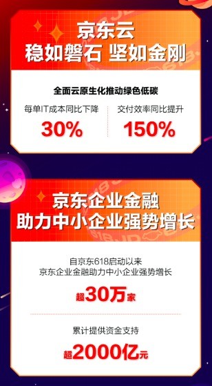 京东618:京东云实现单位订单资源成本同比下降30%